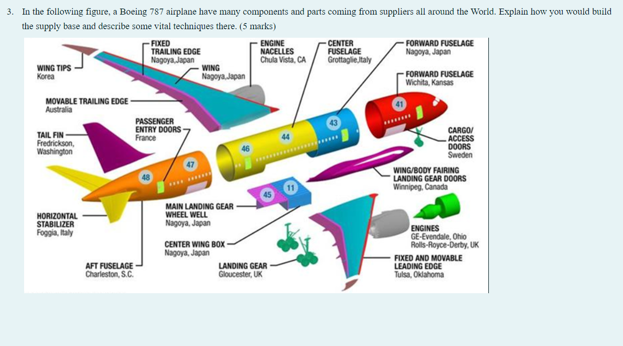 3. In the following figure, a Boeing 787 airplane