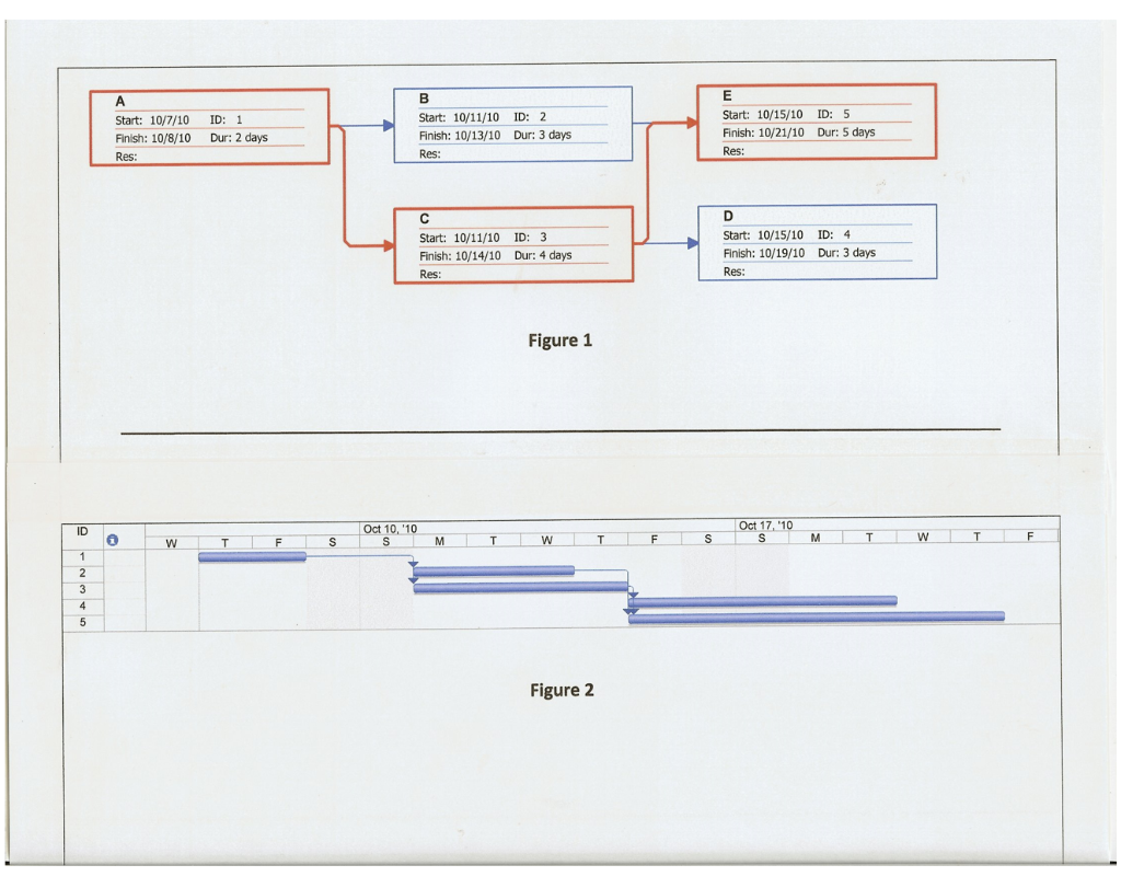 Given the Microsoft Project output shown in