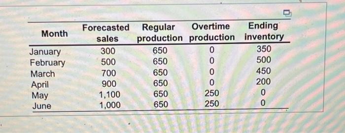 Consider the following information. Each unit