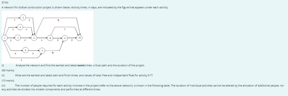 Q1(b) A network for biofuel construction project