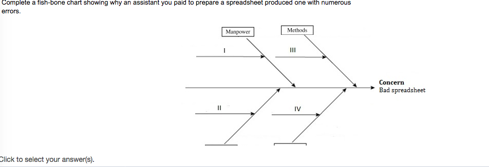 Complete a fish-bone chart showing why an