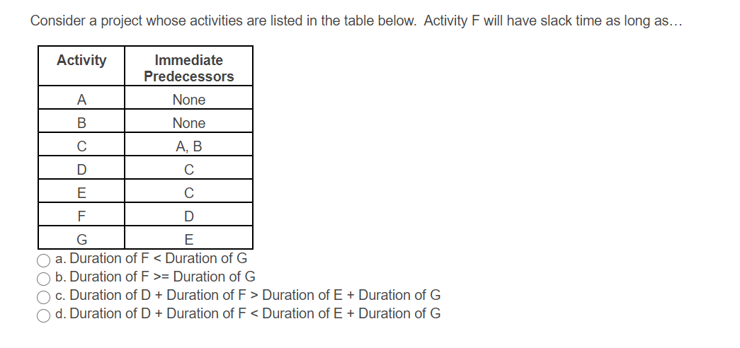 Consider a project whose activities are listed in