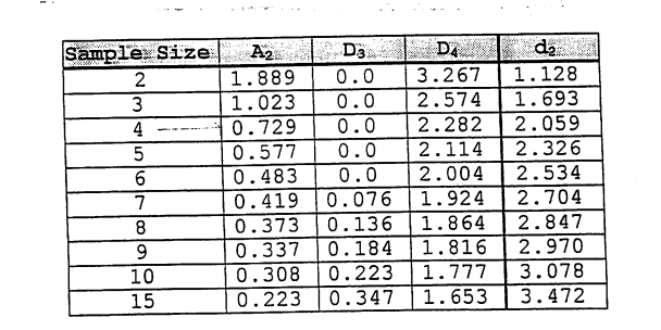 STATISTICAL PROCESS CONTROL 3. Control limits for
