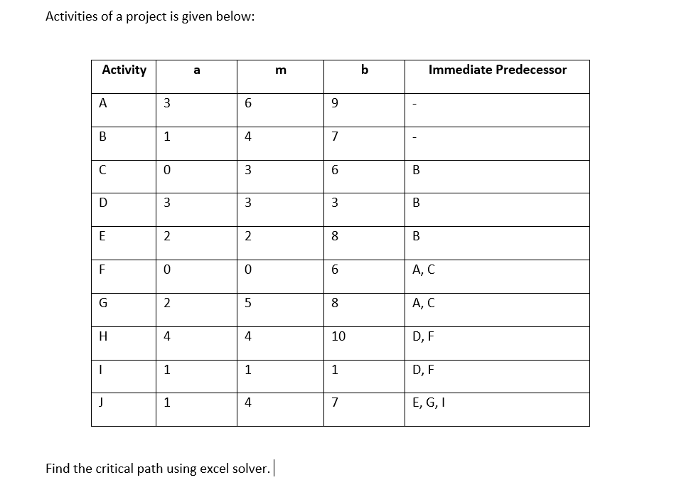 Activities of a project is given below: Activity
