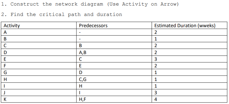 1. Construct the network diagram (Use Activity on