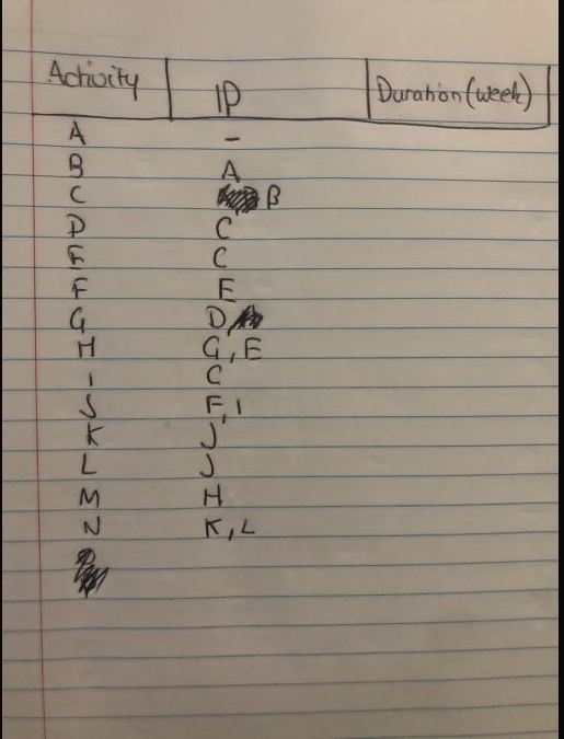 Prepare a time-phased weekly budget for this