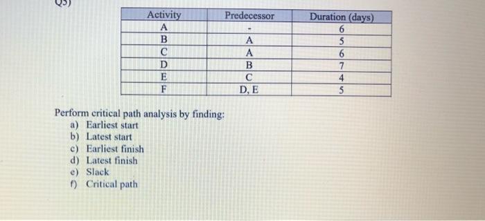 Predecessor Activity A B D E F A A B C D, E