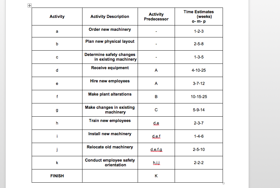 Determine the project network diagram, critical