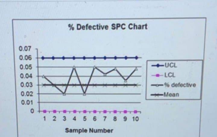Refer to the SPC % defective chart: Based on the