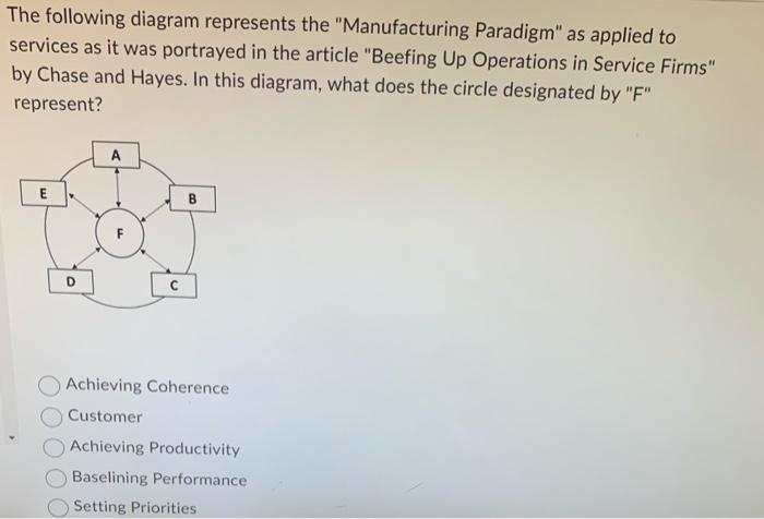 The following diagram represents the