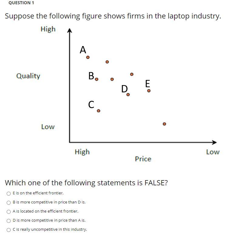 QUESTION 1 Suppose the following figure shows