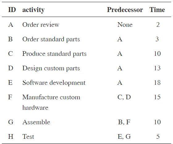 Draw a project network from the following