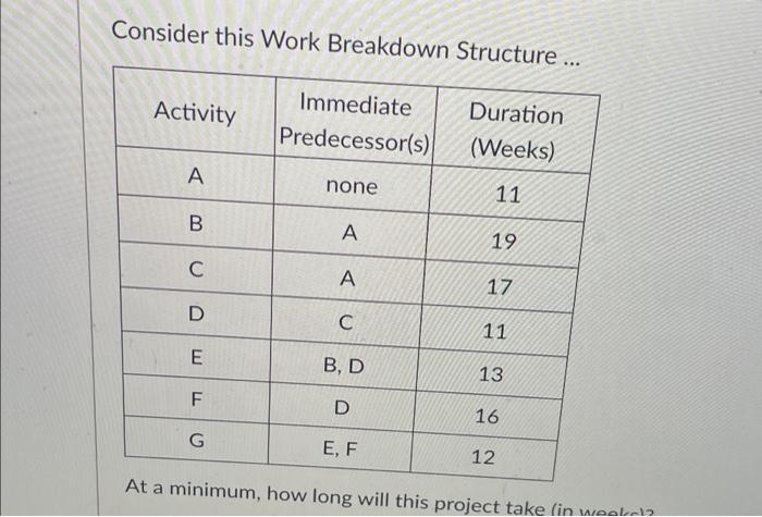 Consider this Work Breakdown Structure ...