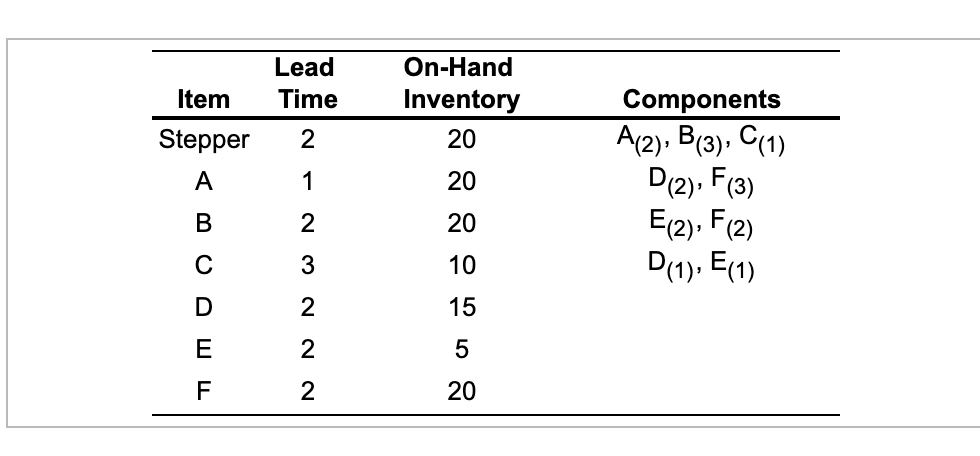 Lead Time Item On-Hand Inventory 20 2 Stepper A 1