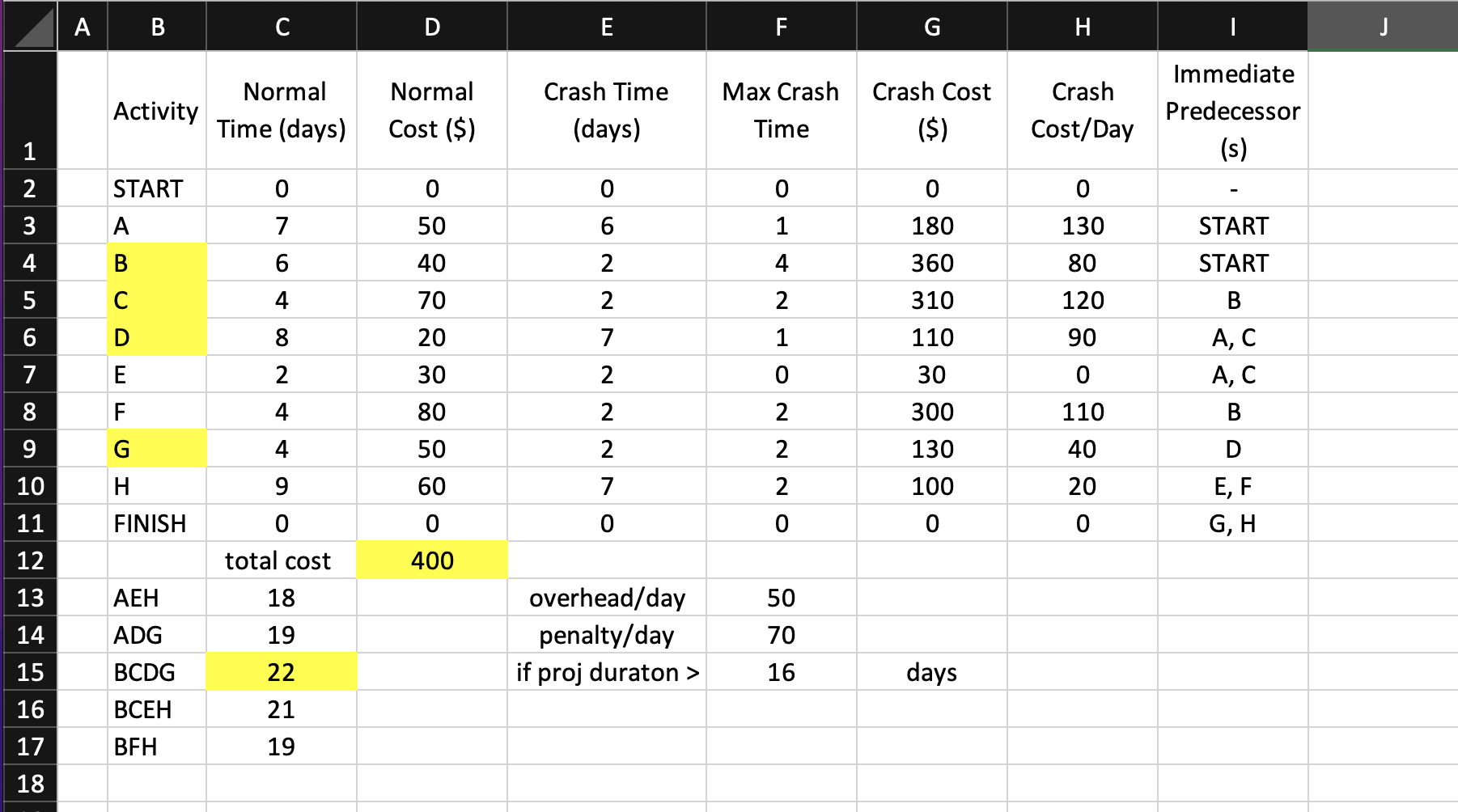 Activity Normal Time (days) Normal Cost ($) Crash