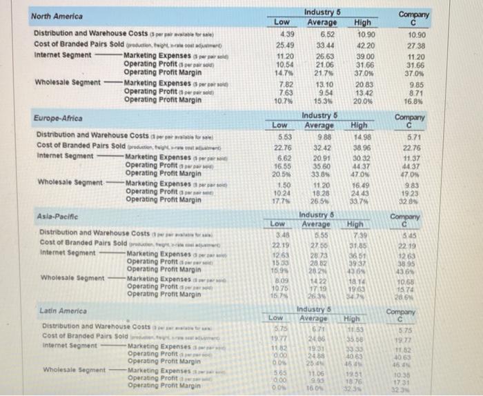 North America Low 4.39 25.49 11 20 10.54 14.7%