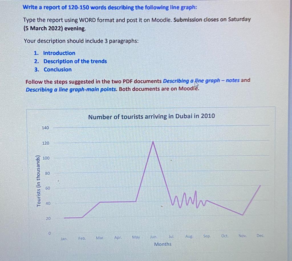 Write a report of 120-150 words describing the
