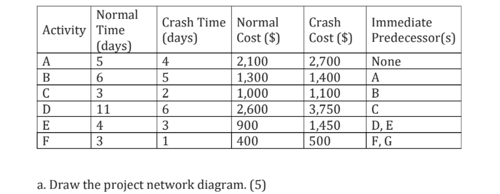 Normal Activity Time (days) A 5 B 6 C 3 D 11 E 4