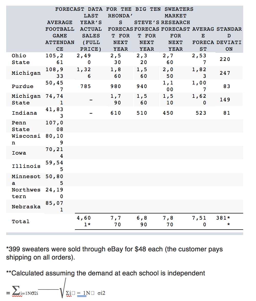 Big10Sweaters.com is a new company started last