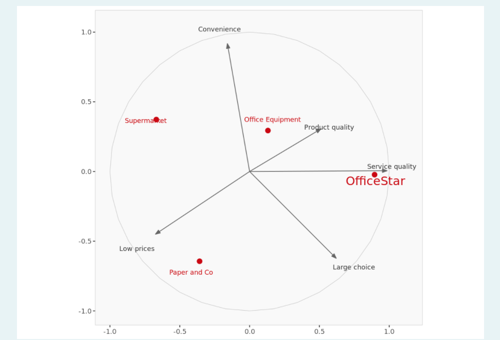 1.0- Convenience 0.5- Supermarket Office