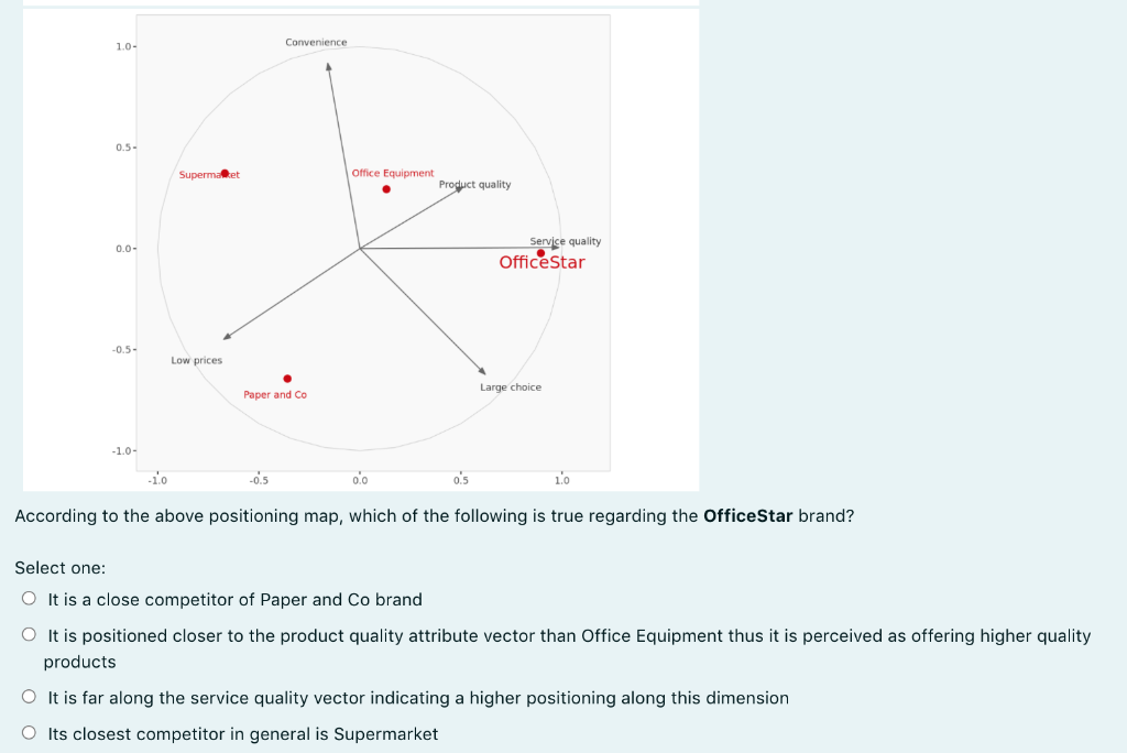 1.0- Convenience 0.5- Supermarket Office