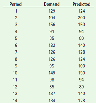 Compute a tracking signal for periods 5 through