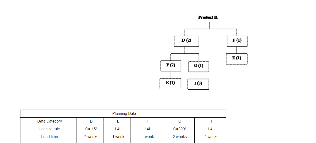 QUESTION 4 Develop MRP records for all items