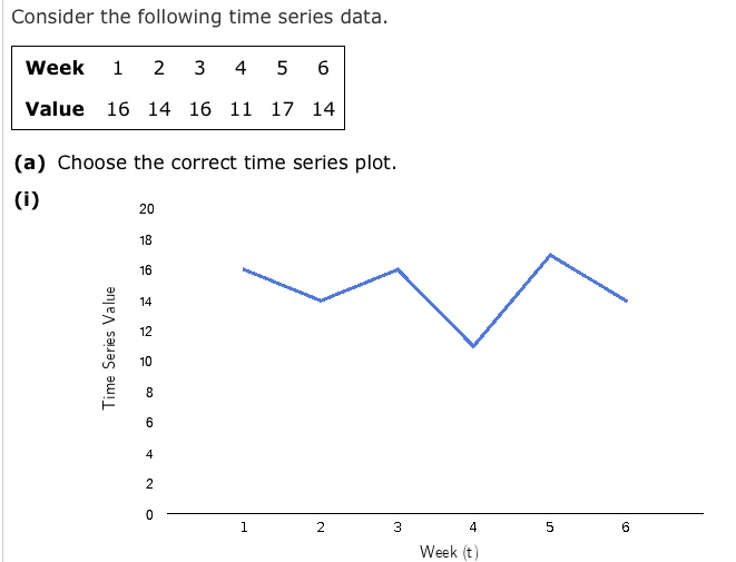 Consider the following time series data. Week
