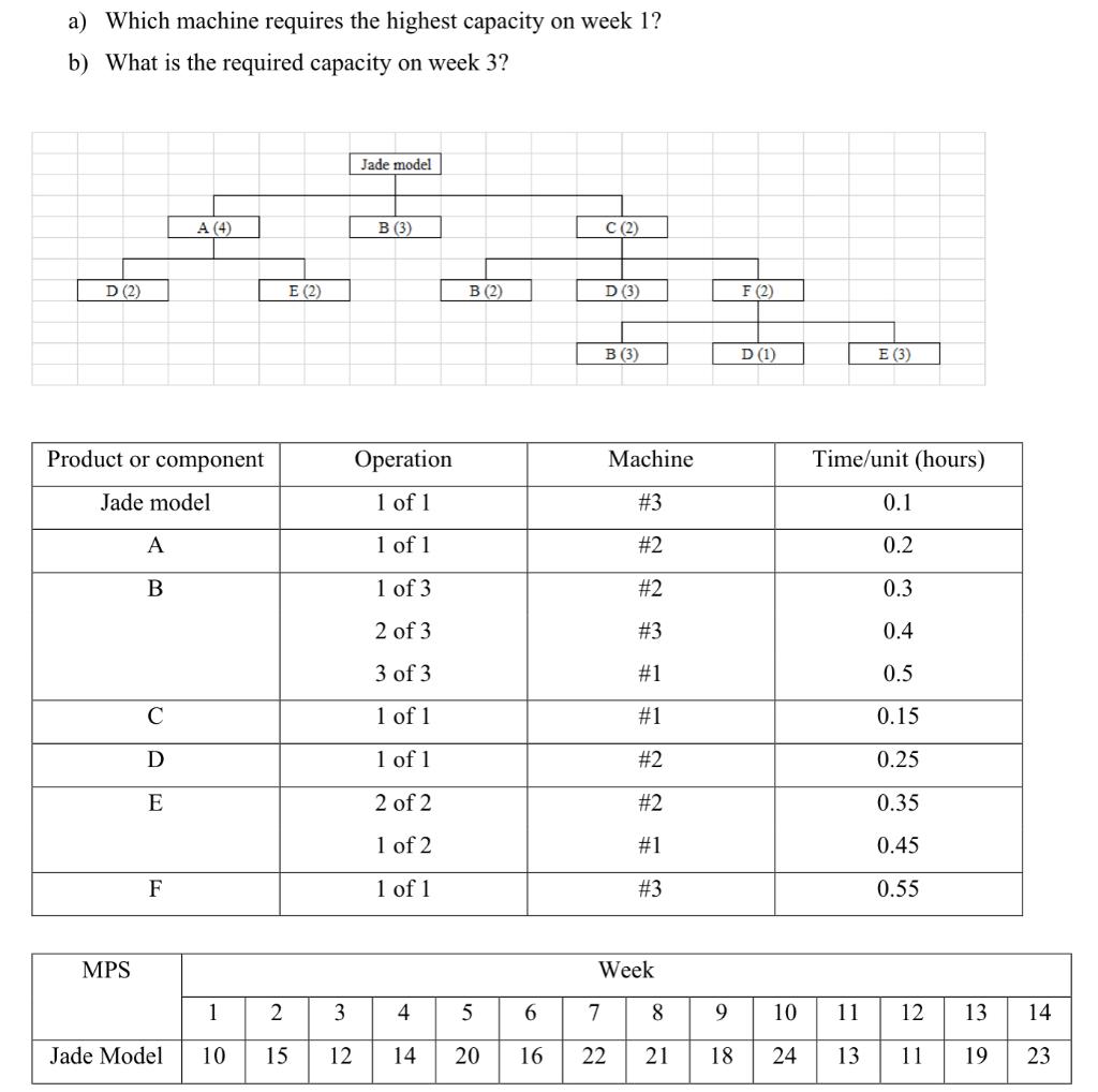 a) Which machine requires the highest capacity on