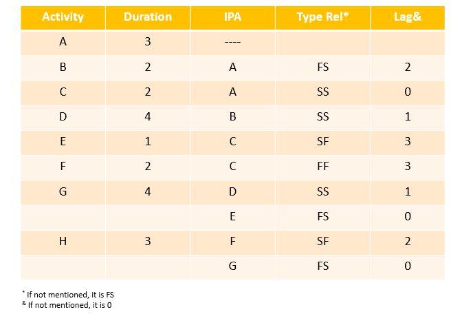 draw the precedence network, perform the CPM
