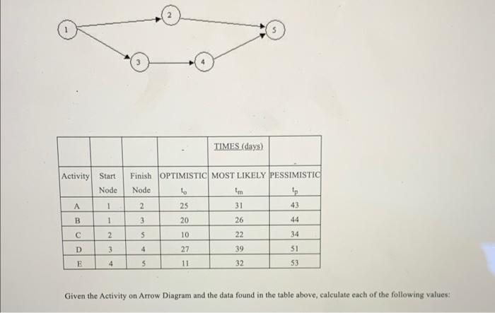 TIMES (days) Activity Start Node Finish