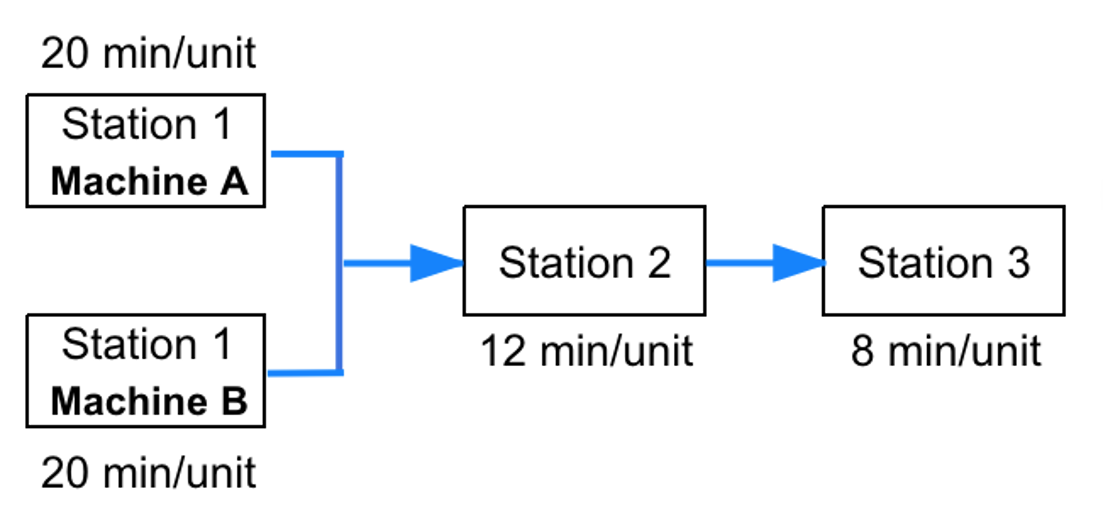 The three-station work cell at Pullman Mfg.,