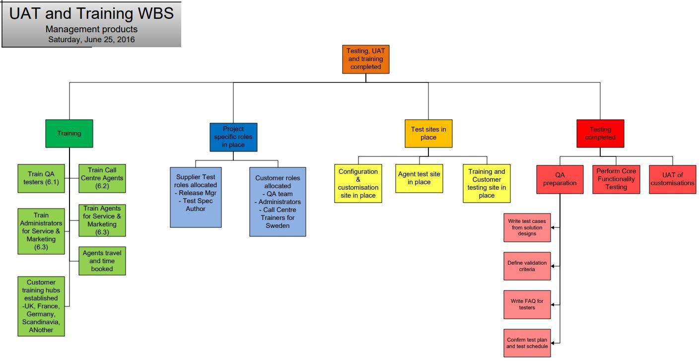 Instructions Based on the following work break