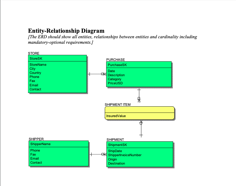 Create database models utilizing E-R Diagrams.