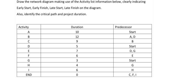 Draw the network diagram making use of the