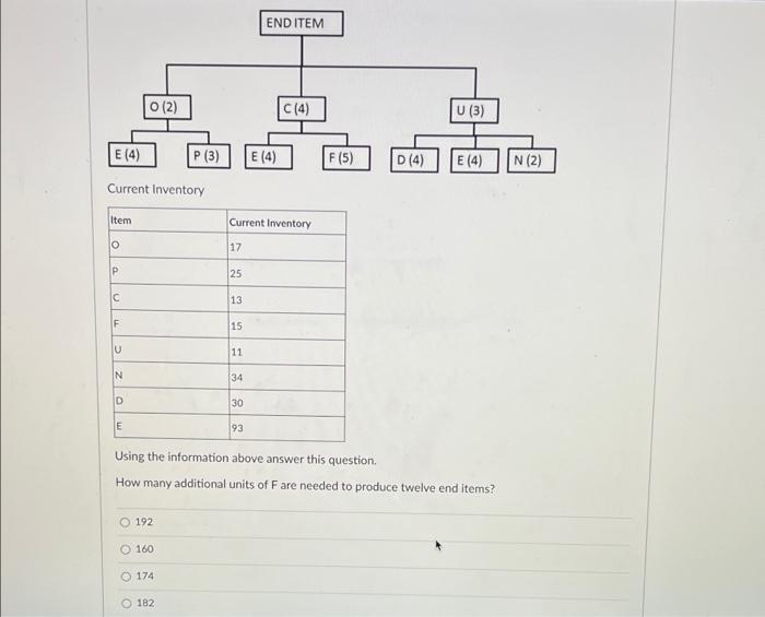 O (2) E (4) Current Inventory Item O P U (3) E