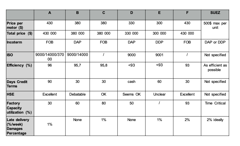 The French engineering company Suez are looking