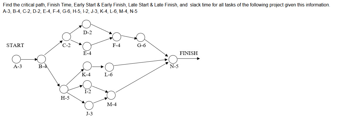 Find the critical path, Finish Time, Early Start