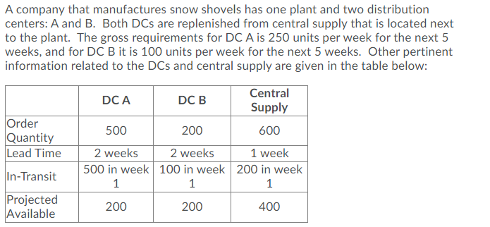A company that manufactures snow shovels has one