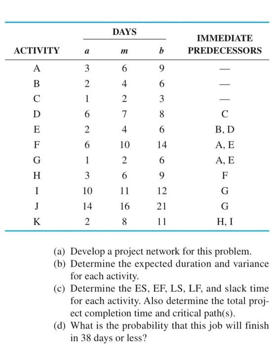 DAYS IMMEDIATE PREDECESSORS ACTIVITY a m b A 3 6