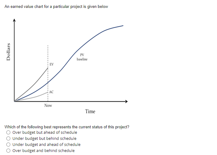 An earned value chart for a particular project is