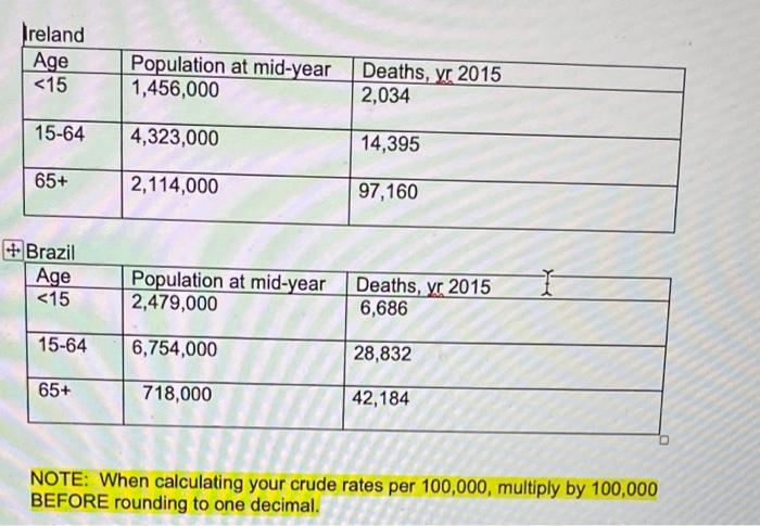 Ireland Age <15 15-64 65+ +Brazil Age <15 15-64