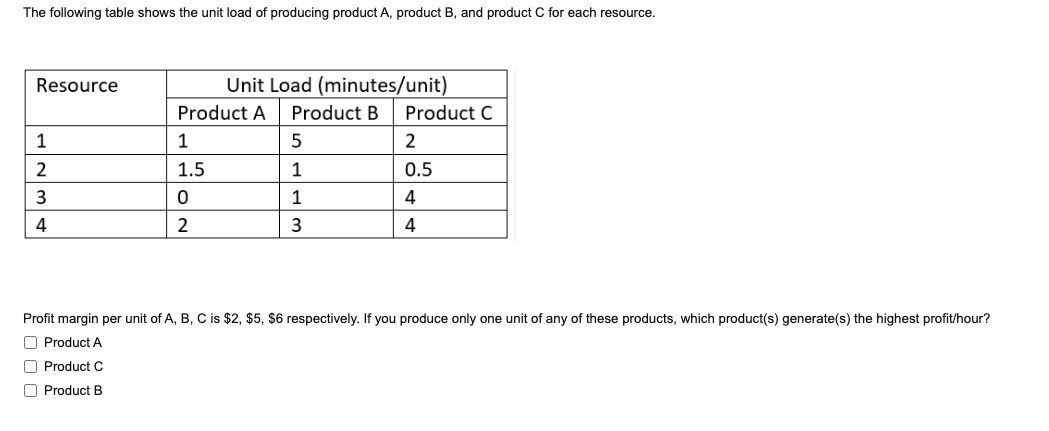 The following table shows the unit load of