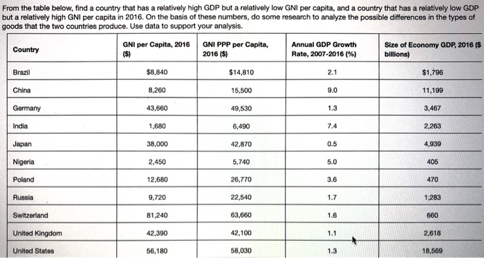 From the table below, find a country that has a