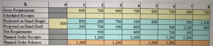 MRP X Use the information below to work the