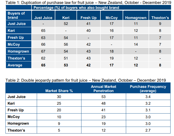 Question 1: using Table 1 interpret the
