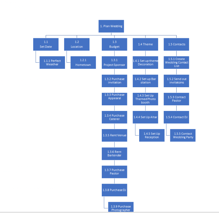 Use this WBS to create a tabular form in