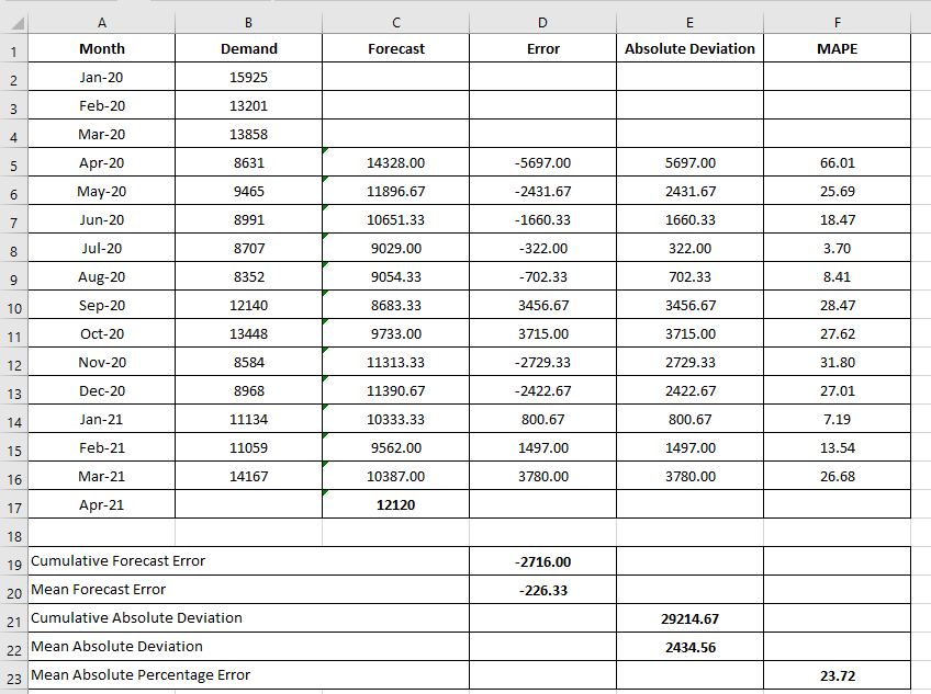 Which of the three forecasting methods do you