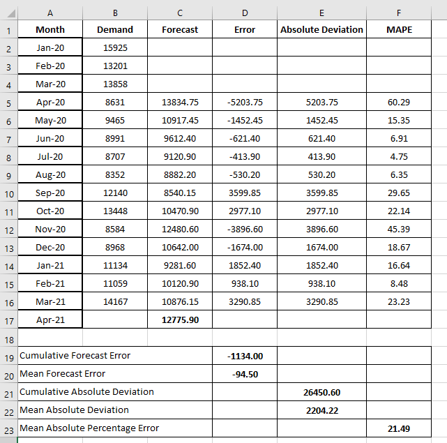 Which of the three forecasting methods do you