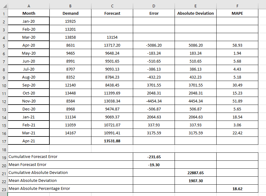 Which of the three forecasting methods do you
